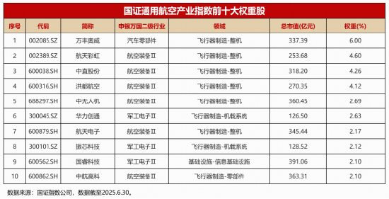 十大股票配资公司 乘风低空经济、掘金空中交通！华宝通用航空ETF联接基金8月1日火线首发