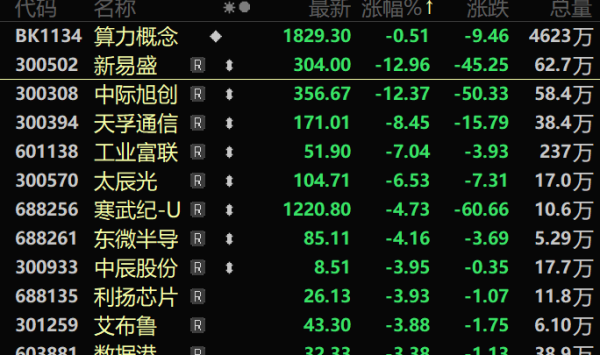 实盘配资官网 AI算力突发 “易中天”再大跌！大手笔增持 这19股股东出手