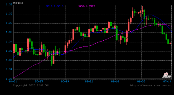 在配资炒股 美联储仅预期年内两次降息支撑美元，英镑因强劲二季度GDP表现守住1.35关口