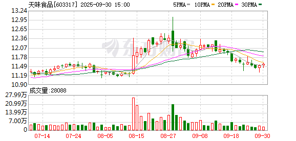 在配资炒股 天味食品：选举胡涛先生担任公司第六届董事会职工代表董事