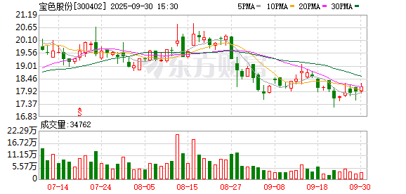 十大股票配资公司 宝色股份：补选陈战乾先生为公司第六届董事会非独立董事